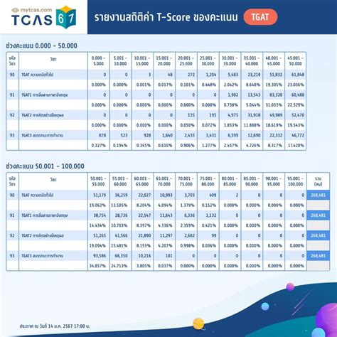 สถิติ Tgat Tpat มีผลยังไงกับรอบ Admission หาคำตอบพร้อมอัปเดตสถิติคะแนน หลังปรับคะแนนปี 67 ใหม่