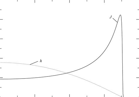 Typical Evaporative Flux Profile Along The Interface Solid Line In