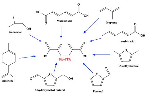 Polymers Free Full Text Bio Polyethylene Bio PE Bio