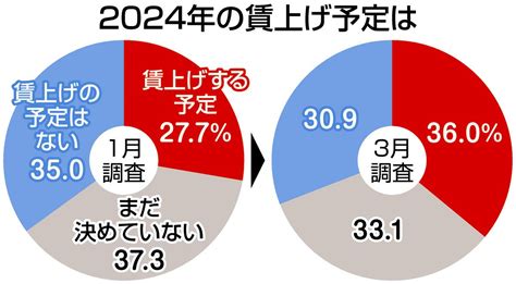 中小企業の309％が「賃上げ予定なし」 大手は待遇改善が進むのに 城南信金と東京新聞アンケート：東京新聞デジタル