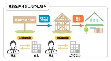 建築条件付き土地の条件って外せるの？交渉をスムーズに進める2つの方法 土地活study