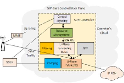 leveraging sdn    scientific diagram