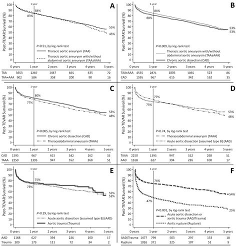 WTSA - Long-term Outcomes Following Thoracic Endovascular Aortic Repair