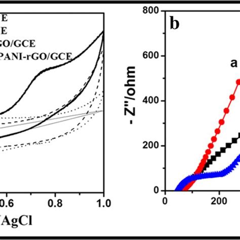 Cyclic Voltammograms Of Bare Gce A And B Absence And Presence And Download Scientific