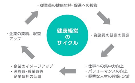 健康経営とは？導入ステップやメリット、取り組み事例を徹底解説！ 記事・トピックス一覧 法人のお客さま Persol（パーソル）グループ