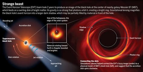 Event Horizon Telescope (EHT) confirms Black Hole Shadow - Civilsdaily