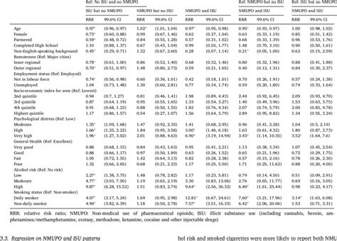 Adjusted Multinomial Logistic Regression On Past 12 Months Nmupo And Download Scientific