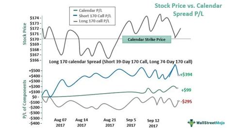 Calendar Spread - Definition, Option Strategy, Types, Examples 