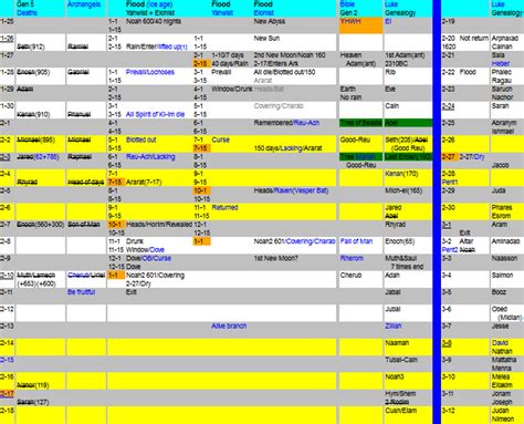 flood chronology (Revelation, Bible, religion) - Christianity - - City-Data Forum