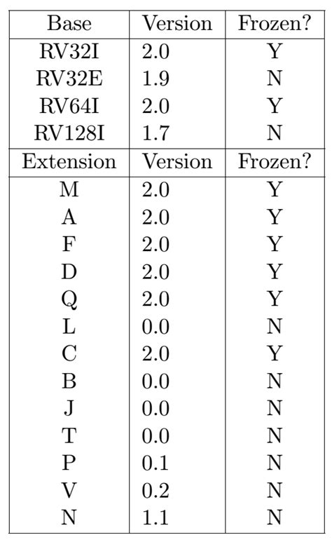 RISC-V Instruction Sets