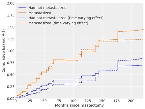 Bayesian Survival Analysis — Pymc3 40 Documentation