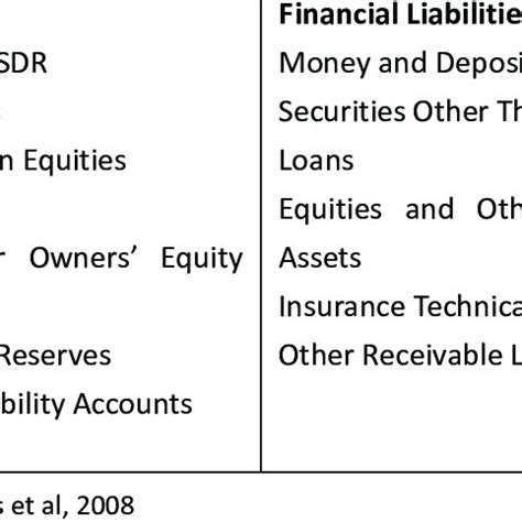 classification  financial assets  liabilities  sna
