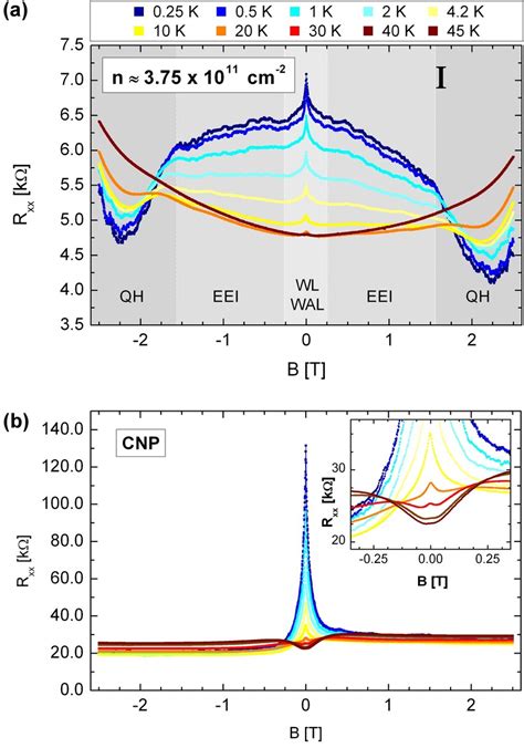 Color Online Longitudinal Magnetoresistance At Different Temperatures Download Scientific