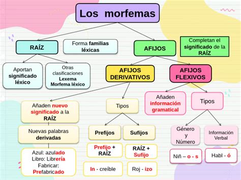 O Que São Morfemas - Esquema de Morfemas y Afiijos | PDF