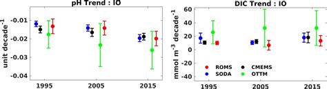 Indian Ocean Acidification And Its Driving Mechanisms Over The Last