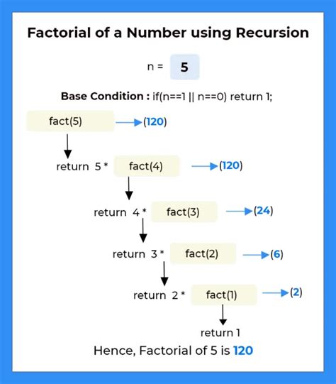 Factorial Of A Number Using Recursion In Python Prepinsta