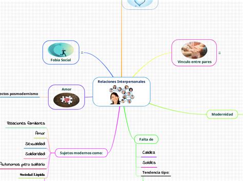 Relaciones Interpersonales Mapa Mental Amostra