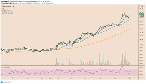 AAVE Off to Reclaim Previous Record High after Institutional Endorsement