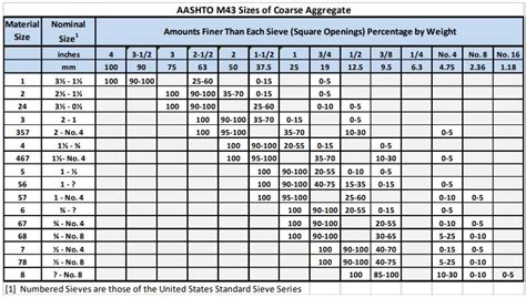 Crushed Stone And Gravel Sizes Chart And Grades Homes Off