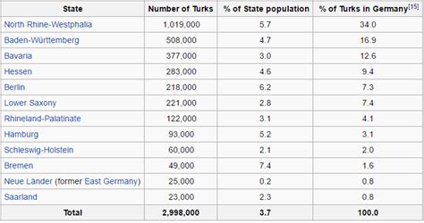 Turkish population in Germany by region 2012 : r/germany