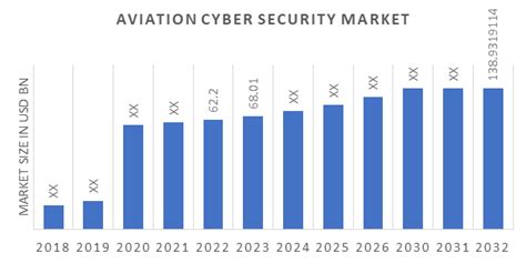 Aviation Cyber Security Market 2032 Trend Size Share Analysis