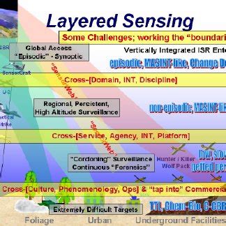 Layered Sensing Paradigm [13]. | Download Scientific Diagram