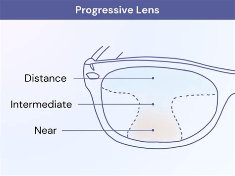 What Are Progressive Lenses ®