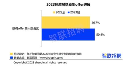 1158万！2023届毕业生数量再创新高 哪些专业更吃香？四川在线