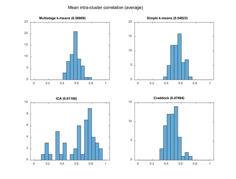 Histogram For Mean Intra Cluster Correlation For Different Clustering Download Scientific