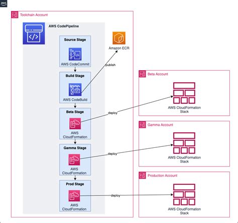 Aws Cdk Pipelines Deployment Pipeline Reference Architecture