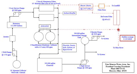 water treatment process tate monroe water association