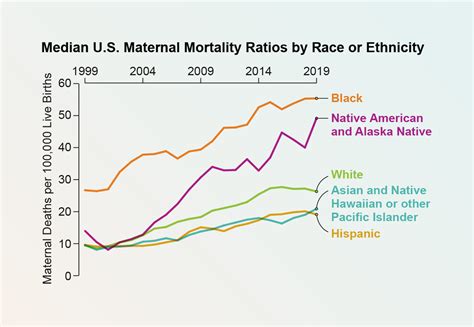 Why Maternal Mortality Rates Are Getting Worse Across The U S Scientific American