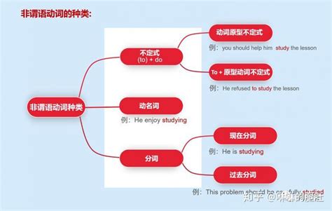 语法笔记第14期——非谓语动词的种类及用法 知乎