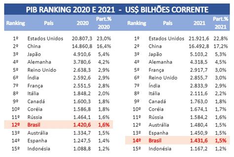 Brasil Deixa Lista Das 10 Maiores Economias Do Mundo Veja O Ranking