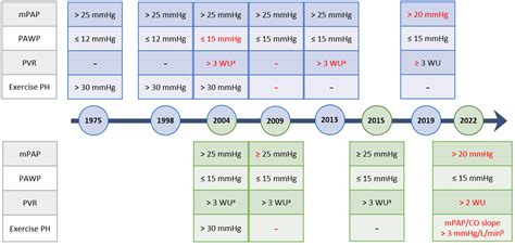 Updated Clinical Classification And Hemodynamic Definitions Of