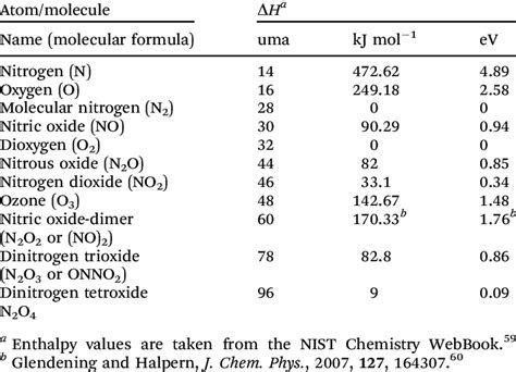 List of standard enthalpy expressed in kJ mol À1 and eV for stable N