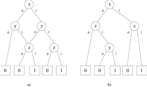 5 Binary Decision Diagrams For F X Yz A Obdd For The Variable