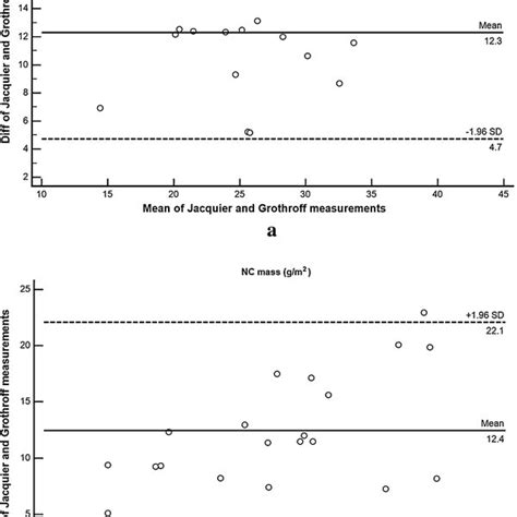 Blandaltman Plots Illustrating The Difference Between Jacquier And