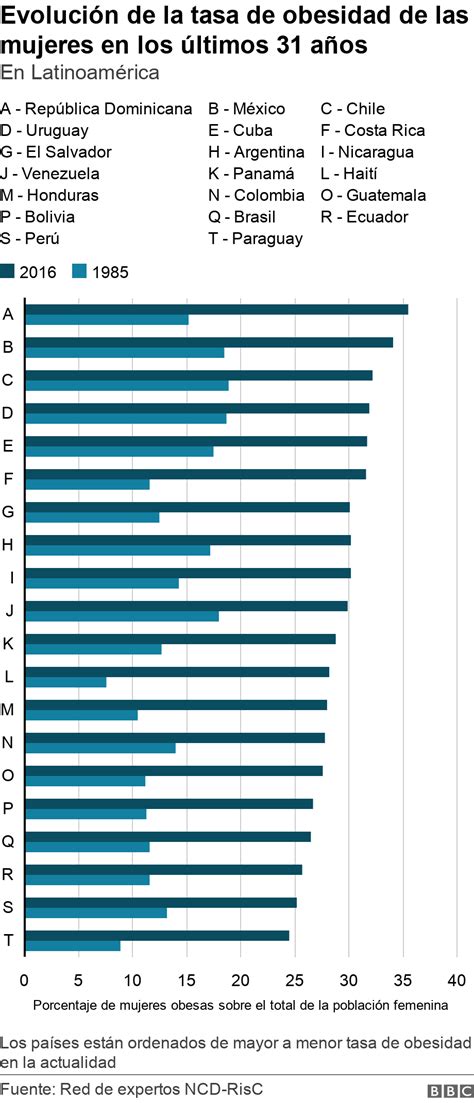 C Mo Avanza La Epidemia De Obesidad En Am Rica Latina