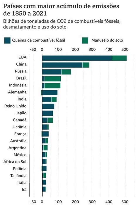 Brasil é 4º No Mundo Em Ranking De Emissão De Gases Poluentes Desde