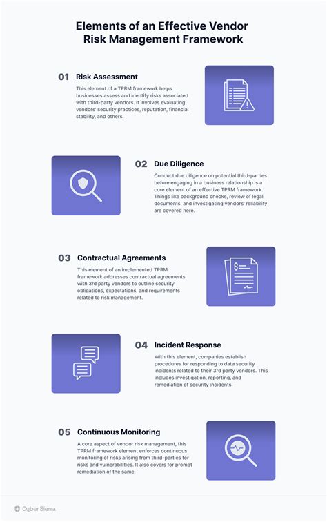 Third Party Risk Management Tprm Framework How To Implement It