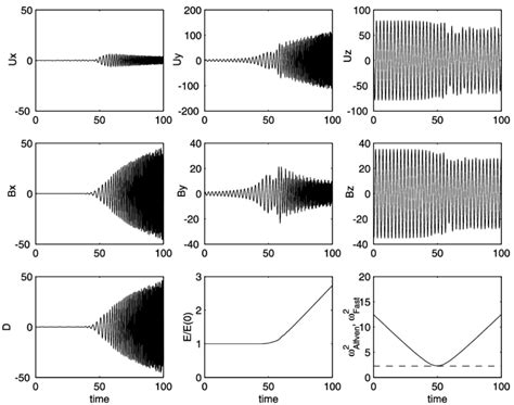 5 Transformation Of The Alfvén Into The Fast Magnetosonic Wave Here