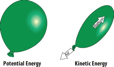 Potential And Kinetic Energy Experiments