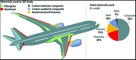 Usage Of Composites In Boeing 787 Dreamliner Structure [22] Download Scientific Diagram