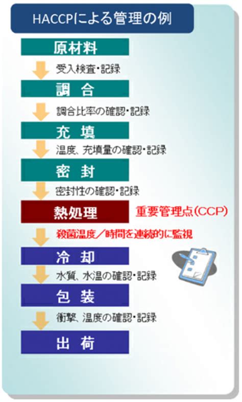 Haccp（ハサップ）に沿った衛生管理の制度化｜藤沢市