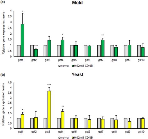 Glutathione S Transferase Gene Expression Profile In T Marneffei