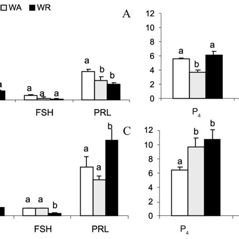 Plasma Lh Fsh And Prl A C As Well As P And E B D