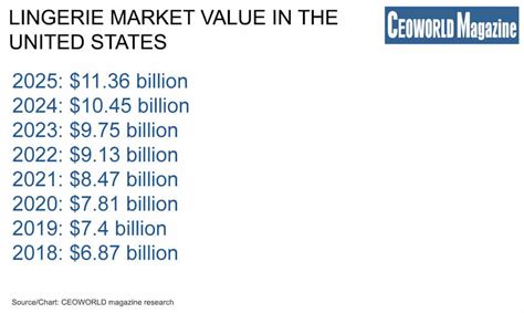 Value Of The Global Lingerie Retail Market To Ceoworld Magazine