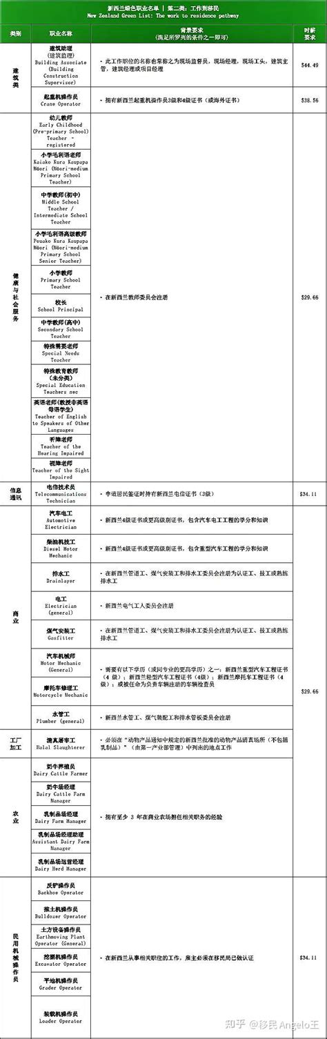 新西兰移民最新绿名单职位列表及其资格要求2023年最新版 知乎