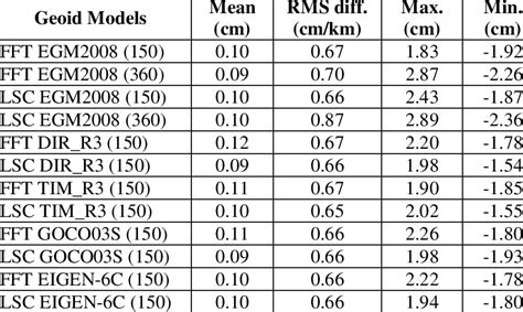 relative comparison statistics  table